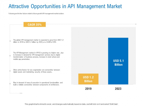 Digital Businesses Ecosystems Attractive Opportunities In API Management Market Slides PDF Digital Businesses Ecosystems Attractive Opportunities In API Management Market Slides PDF