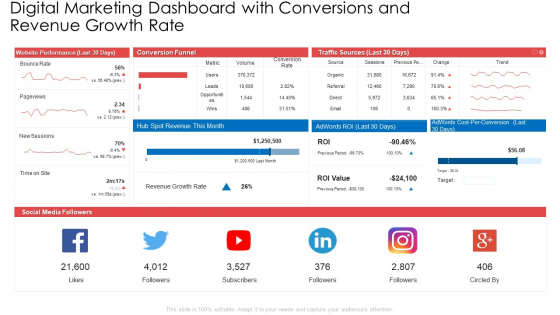 Digital Marketing Dashboard With Conversions And Revenue Growth Rate Ppt Outline Elements PDF