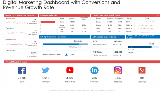 Digital Marketing Dashboard With Conversions And Revenue Growth Rate Ppt Outline Elements PDF Digital Marketing Dashboard With Conversions And Revenue Growth Rate Ppt Outline Elements PDF