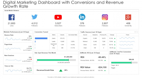 Digital Marketing Dashboard With Conversions And Revenue Growth Rate Template PDF Digital Marketing Dashboard With Conversions And Revenue Growth Rate Template PDF