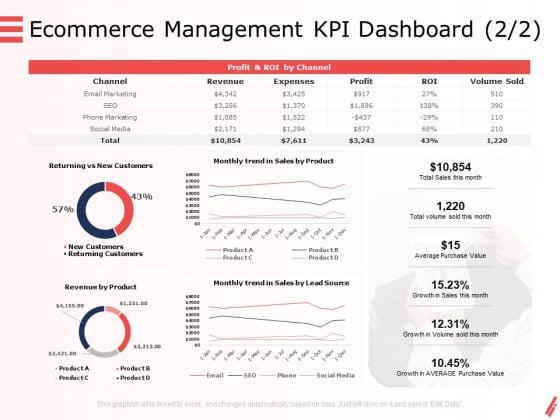 Digital Products And Services Ecommerce Management KPI Dashboard Trend Ppt Show Example Introduction PDF Digital Products And Services Ecommerce Management KPI Dashboard Trend Ppt Show Example Introduction PDF