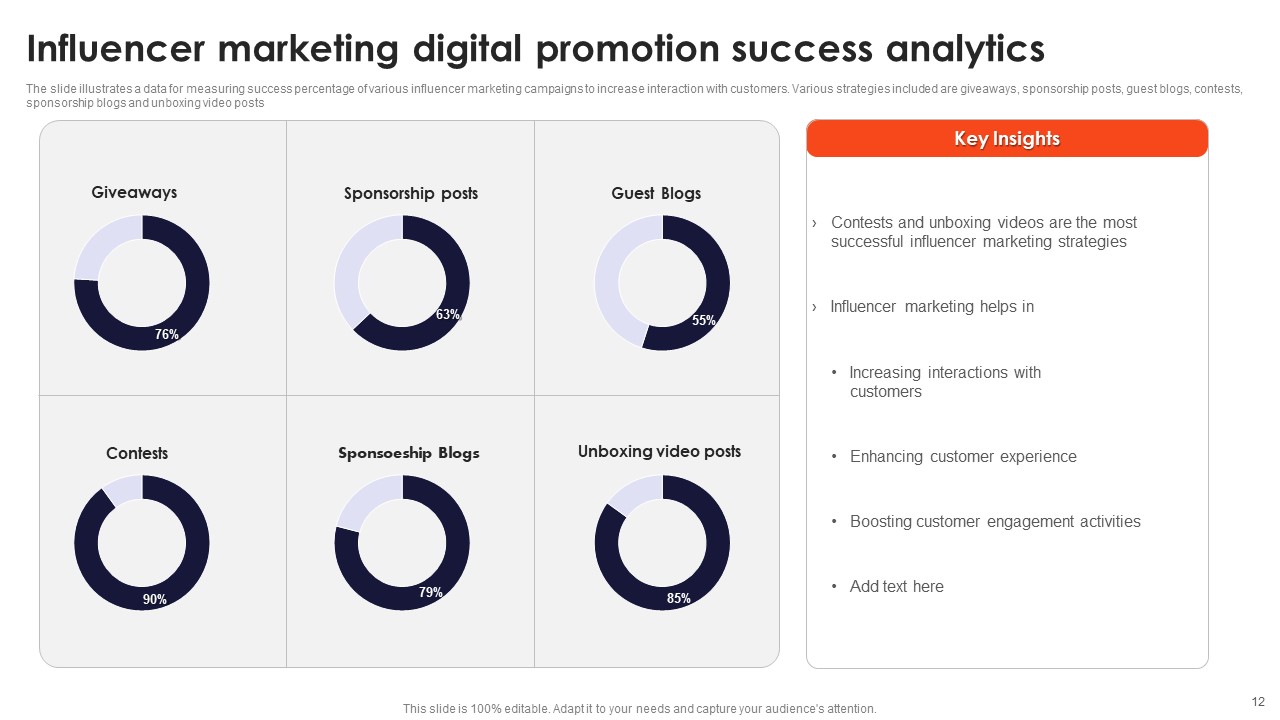 Digital Promotion Success Ppt PowerPoint Presentation Complete Deck With Slides ideas slides