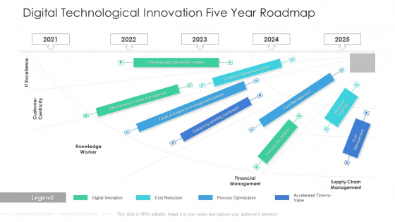 Digital Technological Innovation Five Year Roadmap Rules