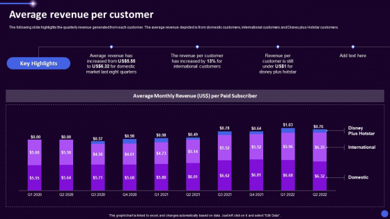 Disney Plus OTT Platform Company Summary Average Revenue Per Customer Ppt Icon Background Images PDF