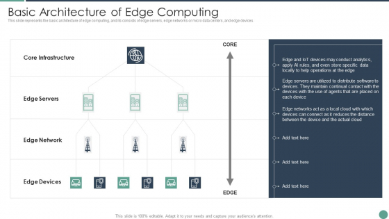Distributed Computing Basic Architecture Of Edge Computing Graphics PDF
