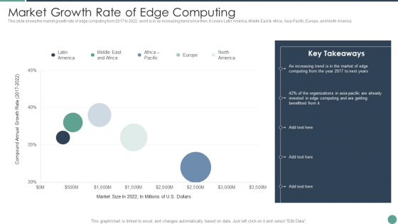 Distributed Computing Market Growth Rate Of Edge Computing Elements PDF