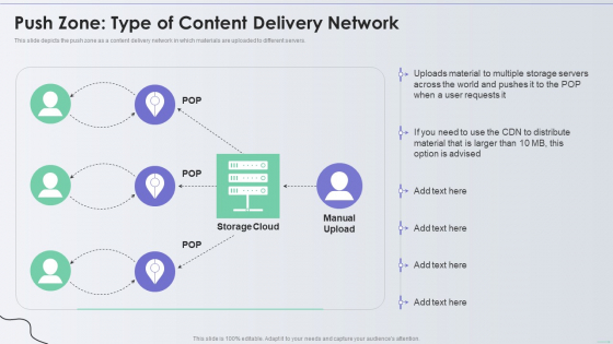 Distribution Network Push Zone Type Of Content Delivery Network Background PDF