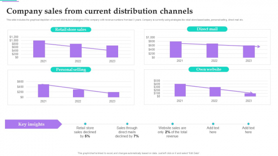 Distribution Strategies For Increasing Company Sales From Current Distribution Channels Infographics PDF