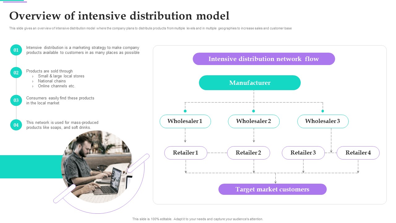 Distribution Strategies For Increasing Overview Of Intensive Distribution Model Mockup PDF