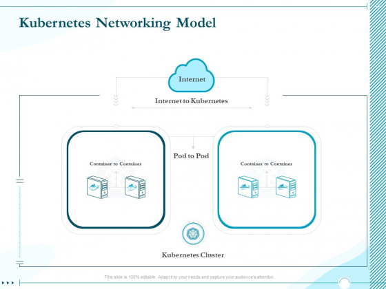 Driving Digital Transformation Through Kubernetes And Containers Kubernetes Networking Model Slides PDF