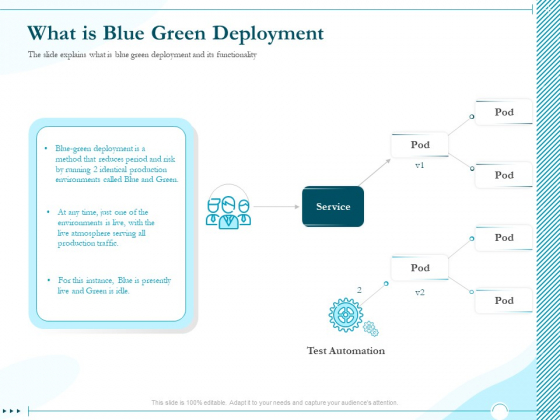 Driving Digital Transformation Through Kubernetes And Containers What Is Blue Green Deployment Sample PDF