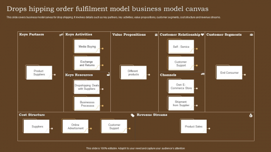 Drops Hipping Order Fulfilment Model Business Model Canvas Infographics PDF
