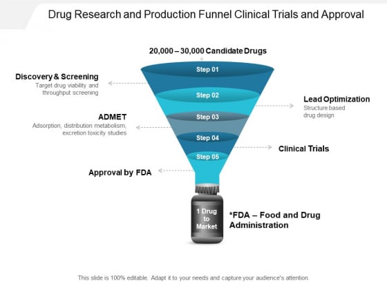 Drug Research And Production Funnel Clinical Trials And Approval Ppt PowerPoint Presentation Pictures Background Image