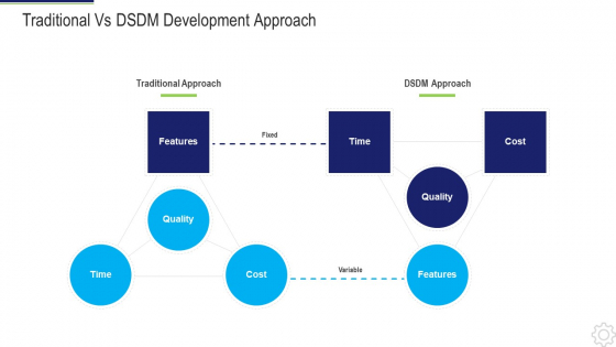 Dynamic System Development Method Traditional Vs DBMS Development Approach Ppt Show Vector PDF