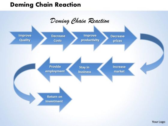 Deming Chain Reaction Business PowerPoint Presentation Deming Chain Reaction Business PowerPoint Presentation