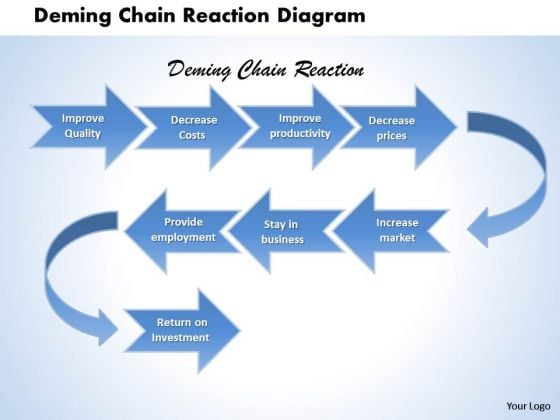 Deming Chain Reaction Diagram PowerPoint Presentation Template Deming Chain Reaction Diagram PowerPoint Presentation Template
