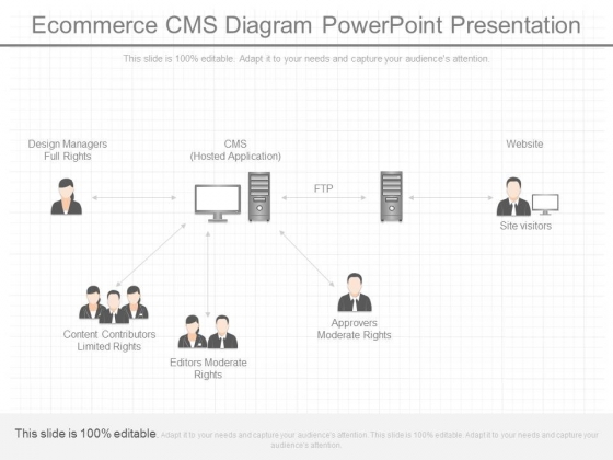 E Commerce Cms Diagram Powerpoint Presentation