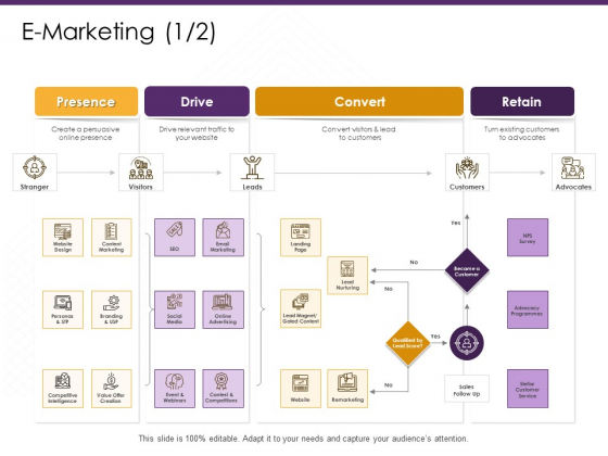 E Commerce E Marketing Convert Ppt PowerPoint Presentation Slides PDF