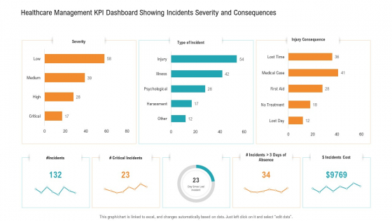 E Healthcare Management System Healthcare Management KPI Dashboard Showing Incidents Severity And Consequences Introduction PDF