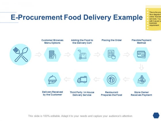 E Procurement Food Delivery Example Ppt PowerPoint Presentation Pictures Template