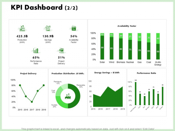 Eco Friendly And Feasibility Management KPI Dashboard Project Information PDF