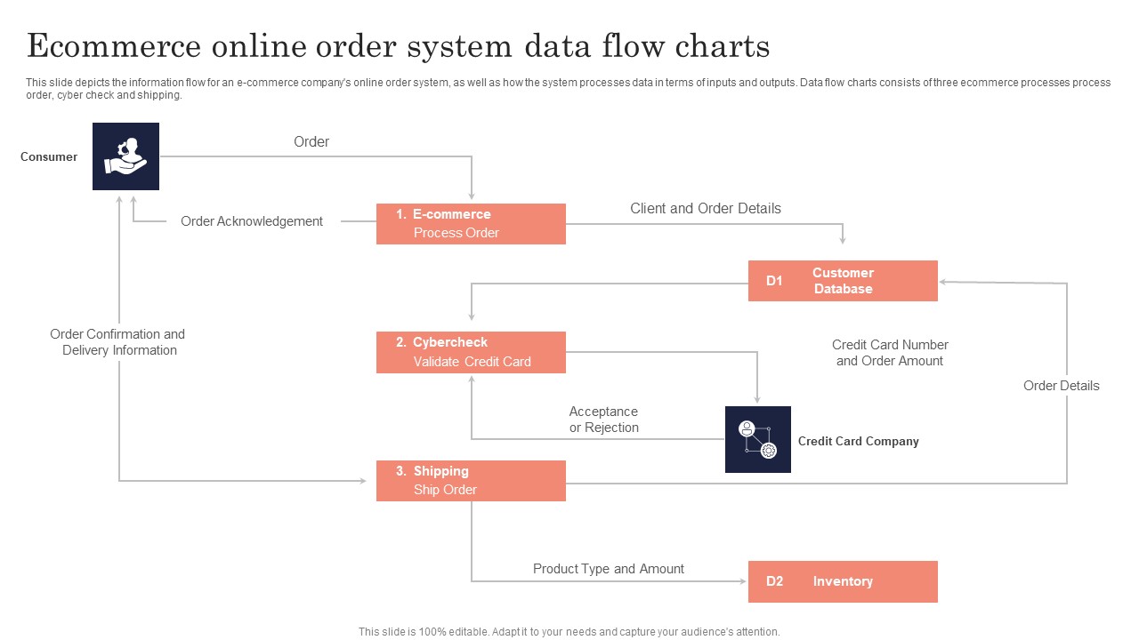 Ecommerce Online Order System Data Flow Charts Ppt PowerPoint Presentation File Slides PDF