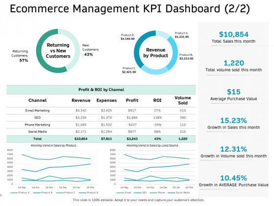 Ecommerce Solution Providers Ecommerce Management KPI Dashboard Trend Ppt Ideas Graphics Example PDF Ecommerce Solution Providers Ecommerce Management KPI Dashboard Trend Ppt Ideas Graphics Example PDF
