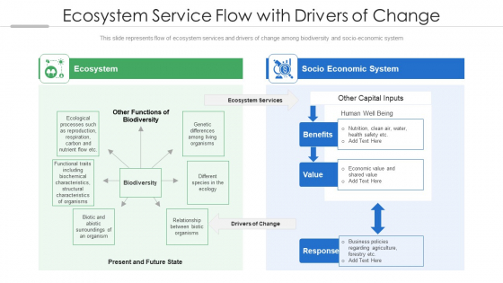 Ecosystem Service Flow With Drivers Of Change Ppt PowerPoint Presentation File Deck PDF Ecosystem Service Flow With Drivers Of Change Ppt PowerPoint Presentation File Deck PDF