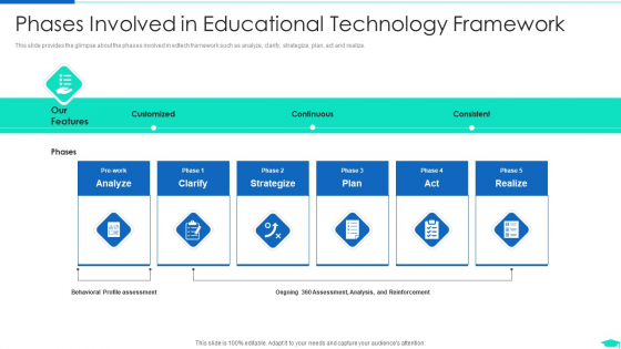 Edtech Pitch Deck Investor Fundraising Phases Involved In Educational Technology Framework Graphics PDF