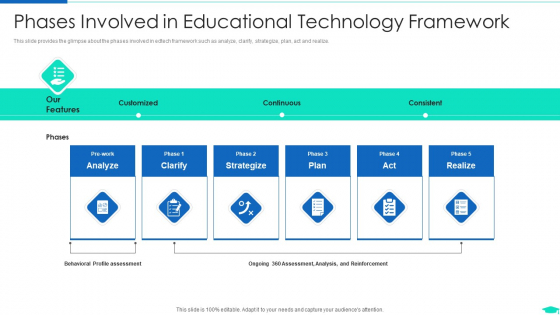 Edtech Pitch Deck Investor Fundraising Phases Involved In Educational Technology Framework Graphics PDF Edtech Pitch Deck Investor Fundraising Phases Involved In Educational Technology Framework Graphics PDF