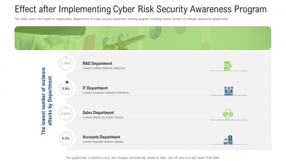 Effect After Implementing Cyber Risk Security Awareness Program Ppt Portfolio Example Topics PDF Effect After Implementing Cyber Risk Security Awareness Program Ppt Portfolio Example Topics PDF