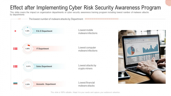 Effect After Implementing Cyber Risk Security Awareness Program Professional PDF
