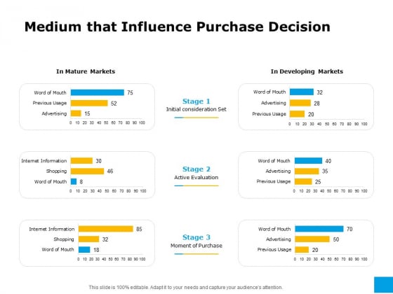 Effective Advertising And Sales Management Medium That Influence Purchase Decision Ppt Layouts Influencers PDF