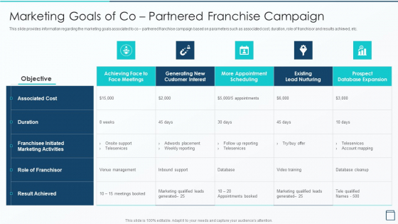 Effective Franchise Marketing Strategy Marketing Goals Of Co Partnered Franchise Campaign Graphics PDF