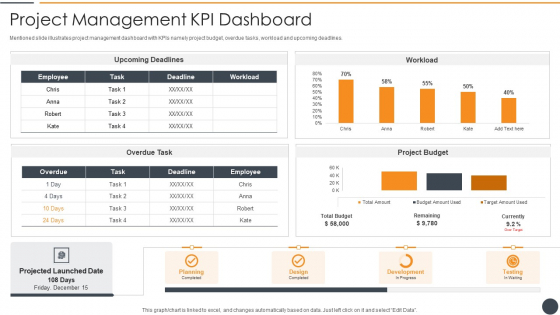Effective Initiation Of Information Technology Project Project Management Kpi Dashboard Summary PDF Effective Initiation Of Information Technology Project Project Management Kpi Dashboard Summary PDF