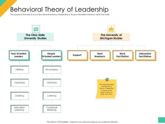 Effective Management Styles For Leaders Behavioral Theory Of Leadership Structure PDF