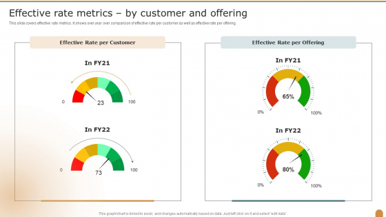 Effective Rate Metrics By Customer And Offering Company Performance Evaluation Using KPI Inspiration PDF Effective Rate Metrics By Customer And Offering Company Performance Evaluation Using KPI Inspiration PDF