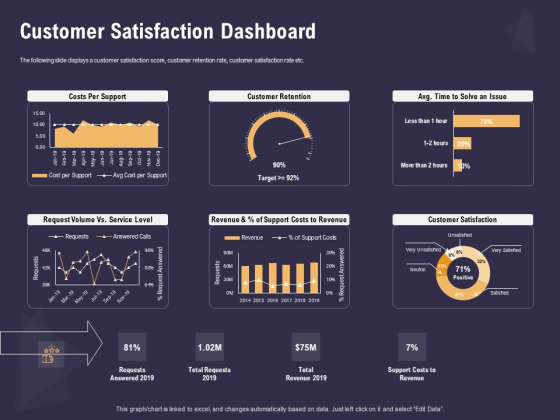 Effective Workforce Management Customer Satisfaction Dashboard Ppt PowerPoint Presentation Show Influencers PDF Effective Workforce Management Customer Satisfaction Dashboard Ppt PowerPoint Presentation Show Influencers PDF