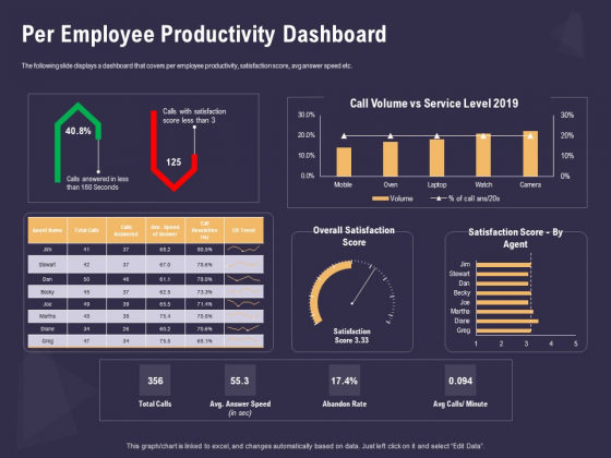 Effective Workforce Management Per Employee Productivity Dashboard Ppt PowerPoint Presentation Pictures Layout Ideas PDF Effective Workforce Management Per Employee Productivity Dashboard Ppt PowerPoint Presentation Pictures Layout Ideas PDF