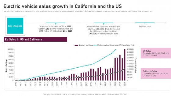 Electric Vehicle Sales Growth In California And The Us Global Automotive Manufacturing Market Analysis Structure PDF
