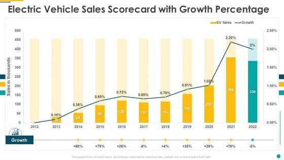 Electric Vehicle Sales Scorecard With Growth Percentage Portrait PDF