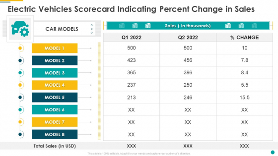 Electric Vehicles Scorecard Indicating Percent Change In Sales Microsoft PDF