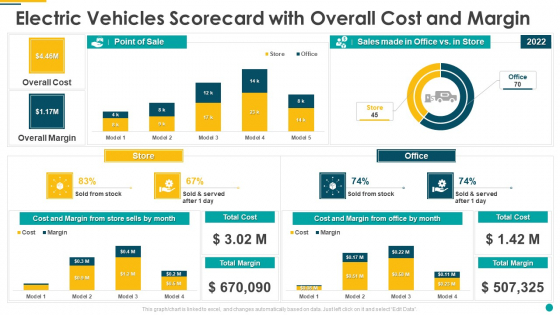 Electric Vehicles Scorecard With Overall Cost And Margin Download PDF