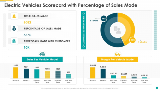 Electric Vehicles Scorecard With Percentage Of Sales Made Pictures PDF