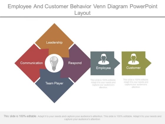Employee And Customer Behavior Venn Diagram Powerpoint Layout Employee And Customer Behavior Venn Diagram Powerpoint Layout