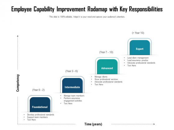 Employee Capability Improvement Rodamap With Key Responsibilities Ppt PowerPoint Presentation Gallery Vector PDF