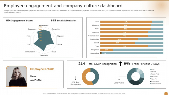 Employee Engagement And Company Culture Dashboard Company Performance Evaluation Using KPI Pictures PDF