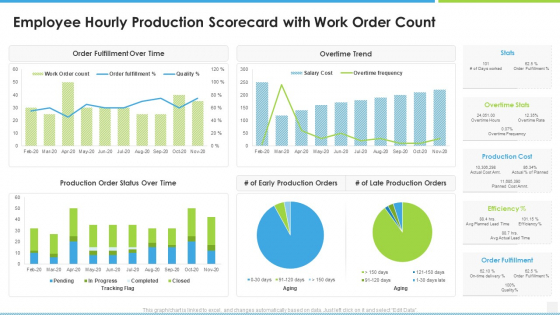 Employee Hourly Production Scorecard With Work Order Count Balanced Scorecard For Manufacturing Workforce Pictures PDF