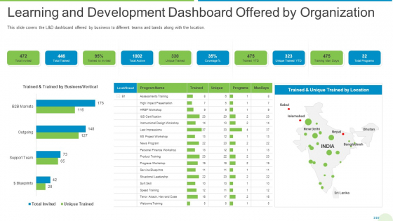 Employee Journey In Company Learning And Development Dashboard Offered By Organization Guidelines PDF