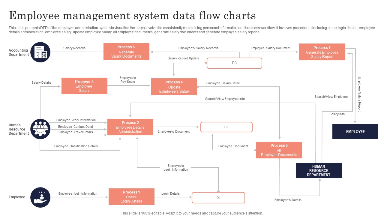 Employee Management System Data Flow Charts Ppt PowerPoint Presentation File Clipart Images PDF